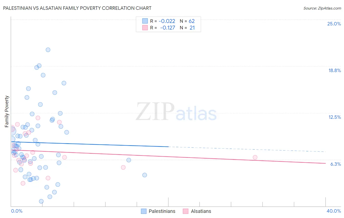 Palestinian vs Alsatian Family Poverty