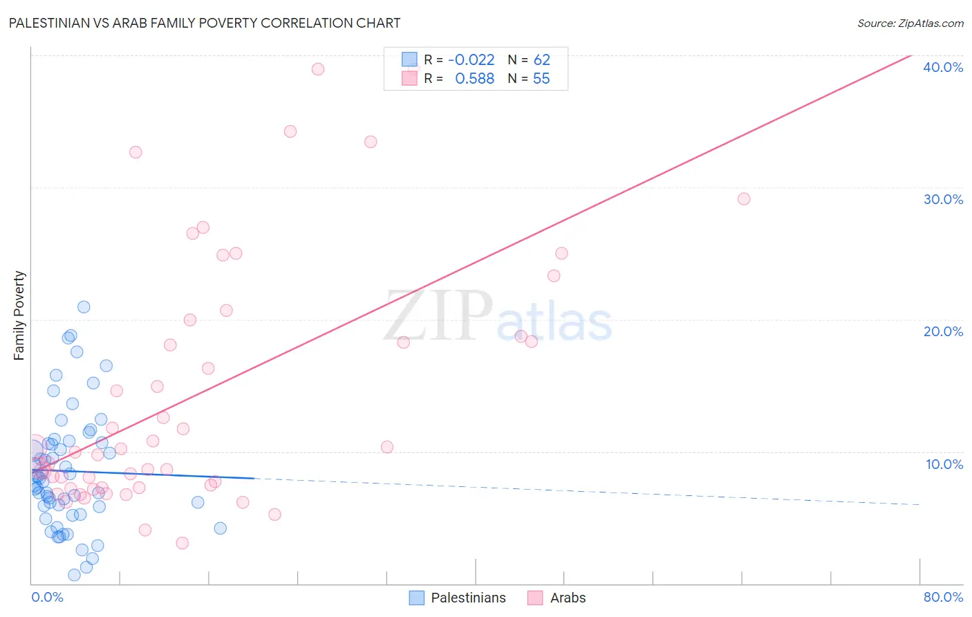 Palestinian vs Arab Family Poverty