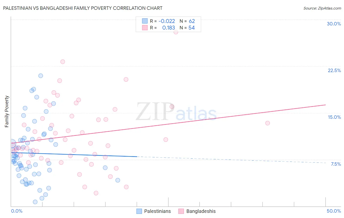 Palestinian vs Bangladeshi Family Poverty