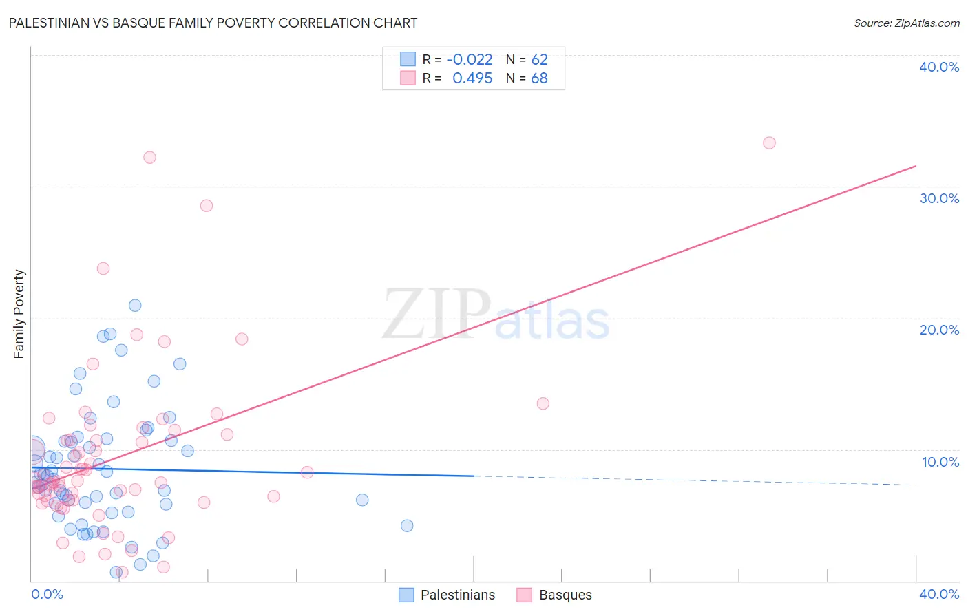 Palestinian vs Basque Family Poverty