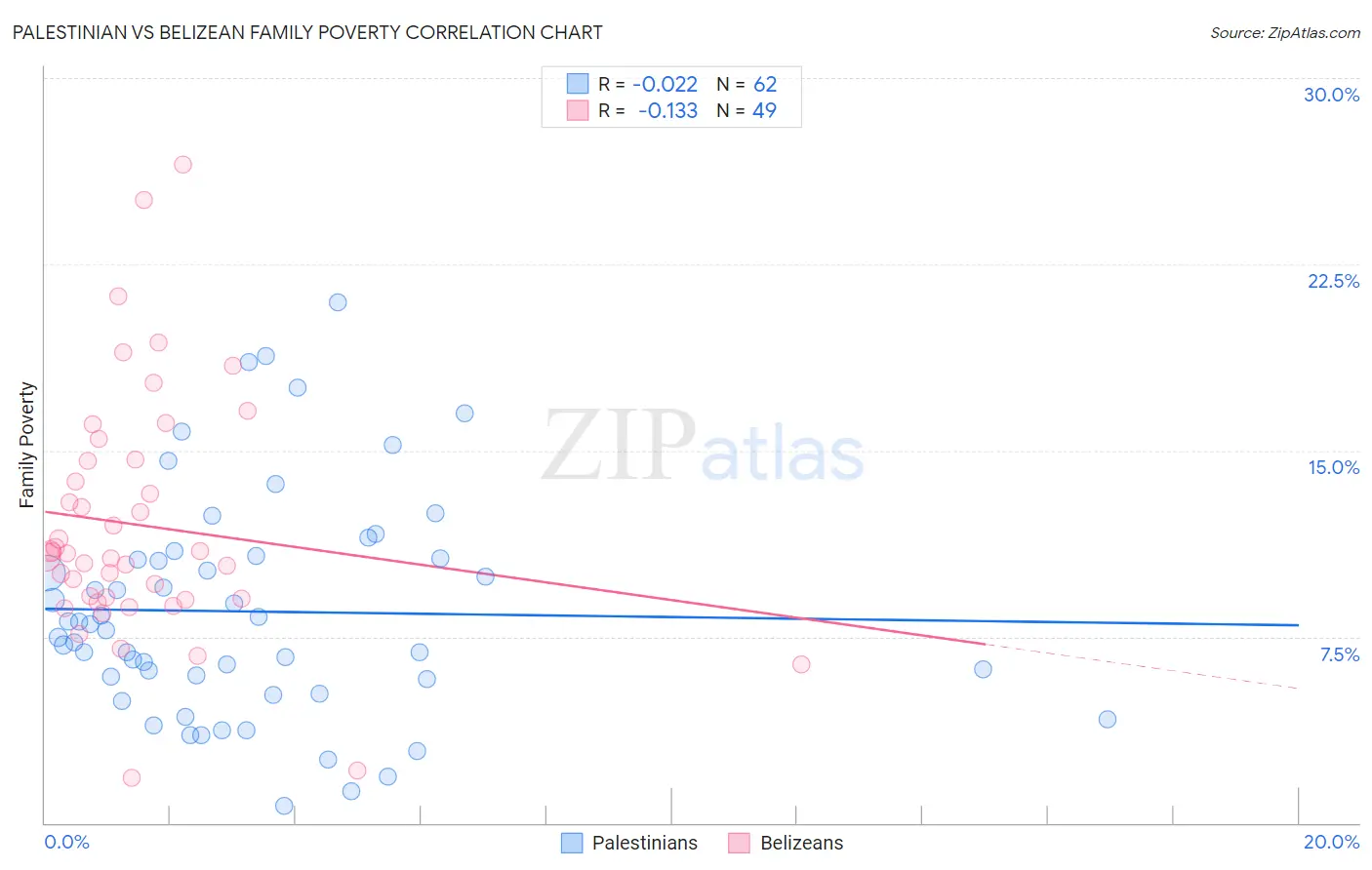 Palestinian vs Belizean Family Poverty