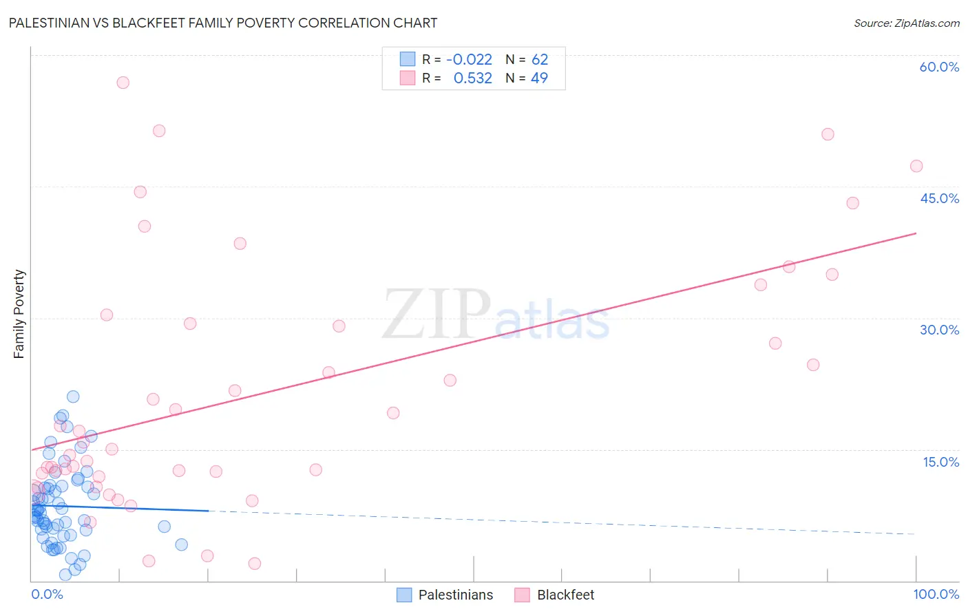 Palestinian vs Blackfeet Family Poverty