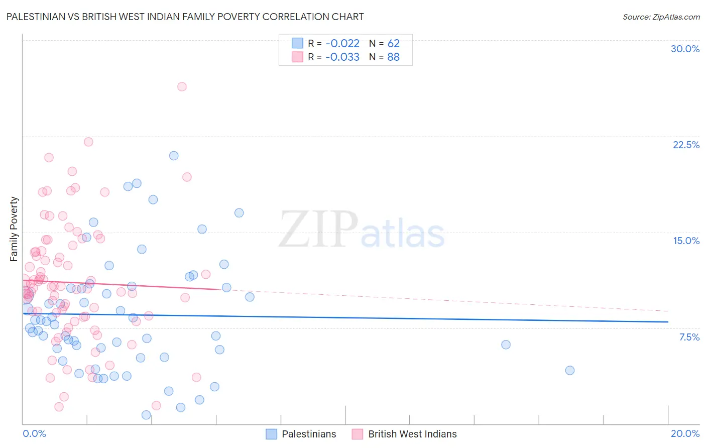 Palestinian vs British West Indian Family Poverty