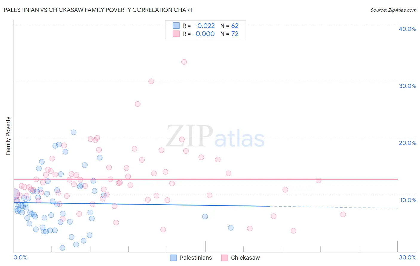 Palestinian vs Chickasaw Family Poverty