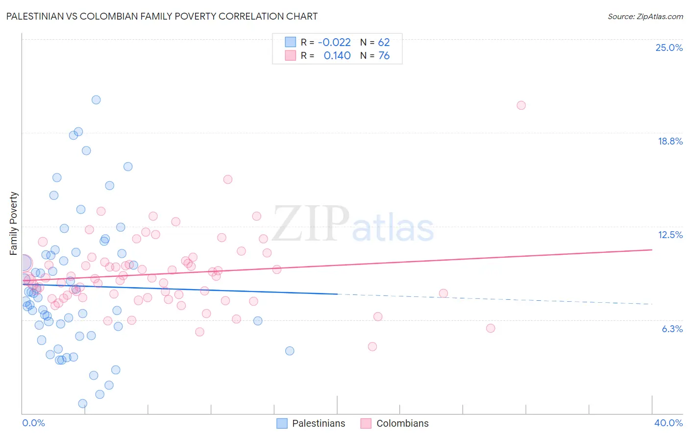 Palestinian vs Colombian Family Poverty