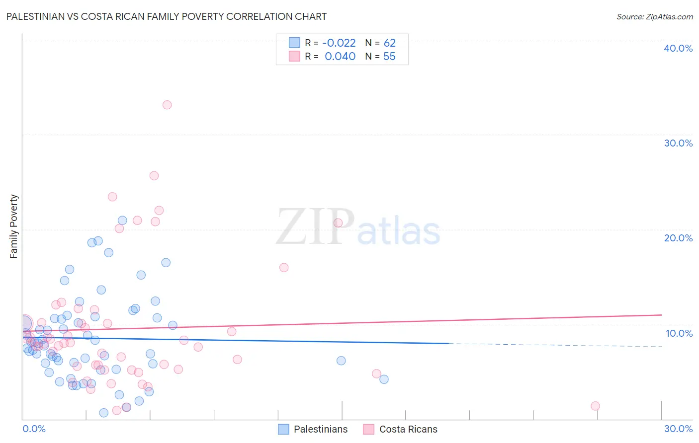 Palestinian vs Costa Rican Family Poverty