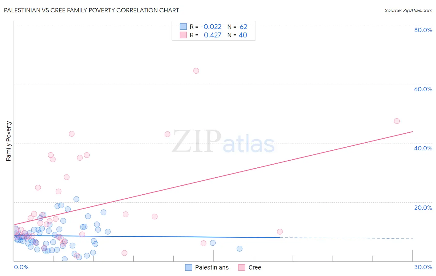 Palestinian vs Cree Family Poverty
