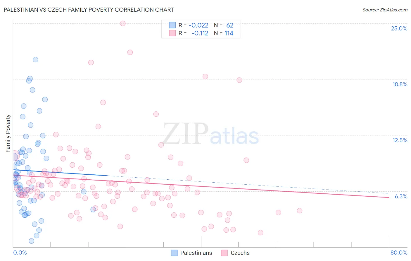 Palestinian vs Czech Family Poverty
