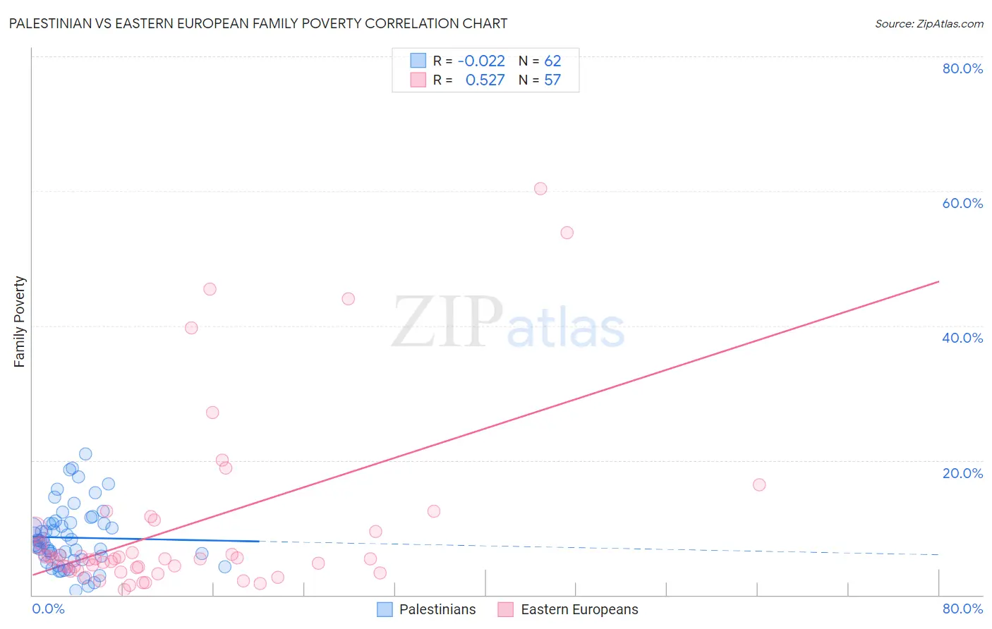 Palestinian vs Eastern European Family Poverty