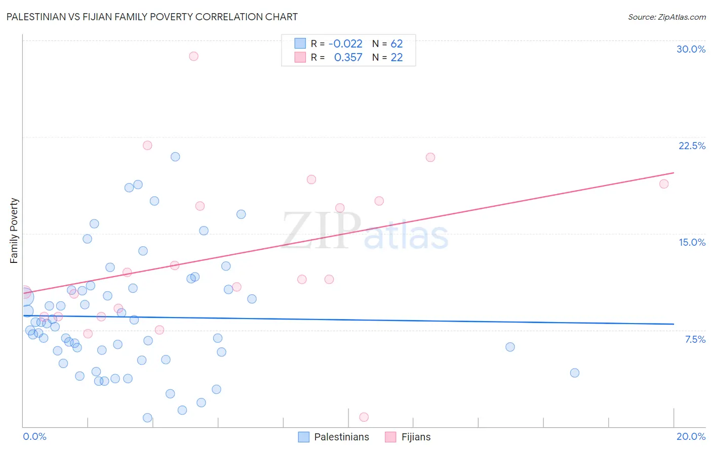 Palestinian vs Fijian Family Poverty