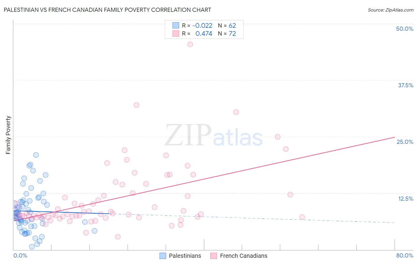 Palestinian vs French Canadian Family Poverty