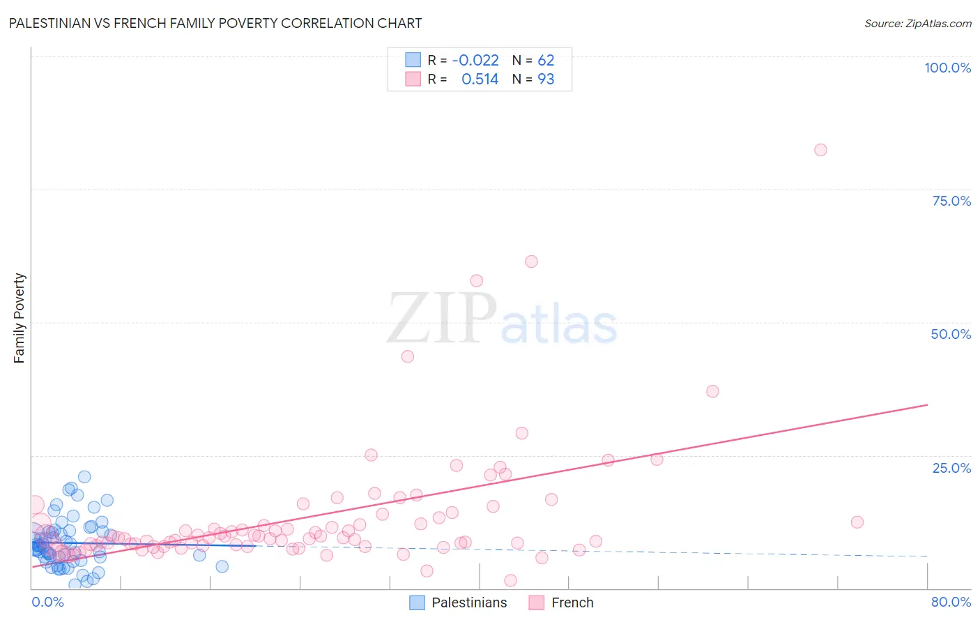 Palestinian vs French Family Poverty
