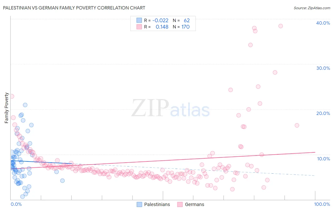 Palestinian vs German Family Poverty