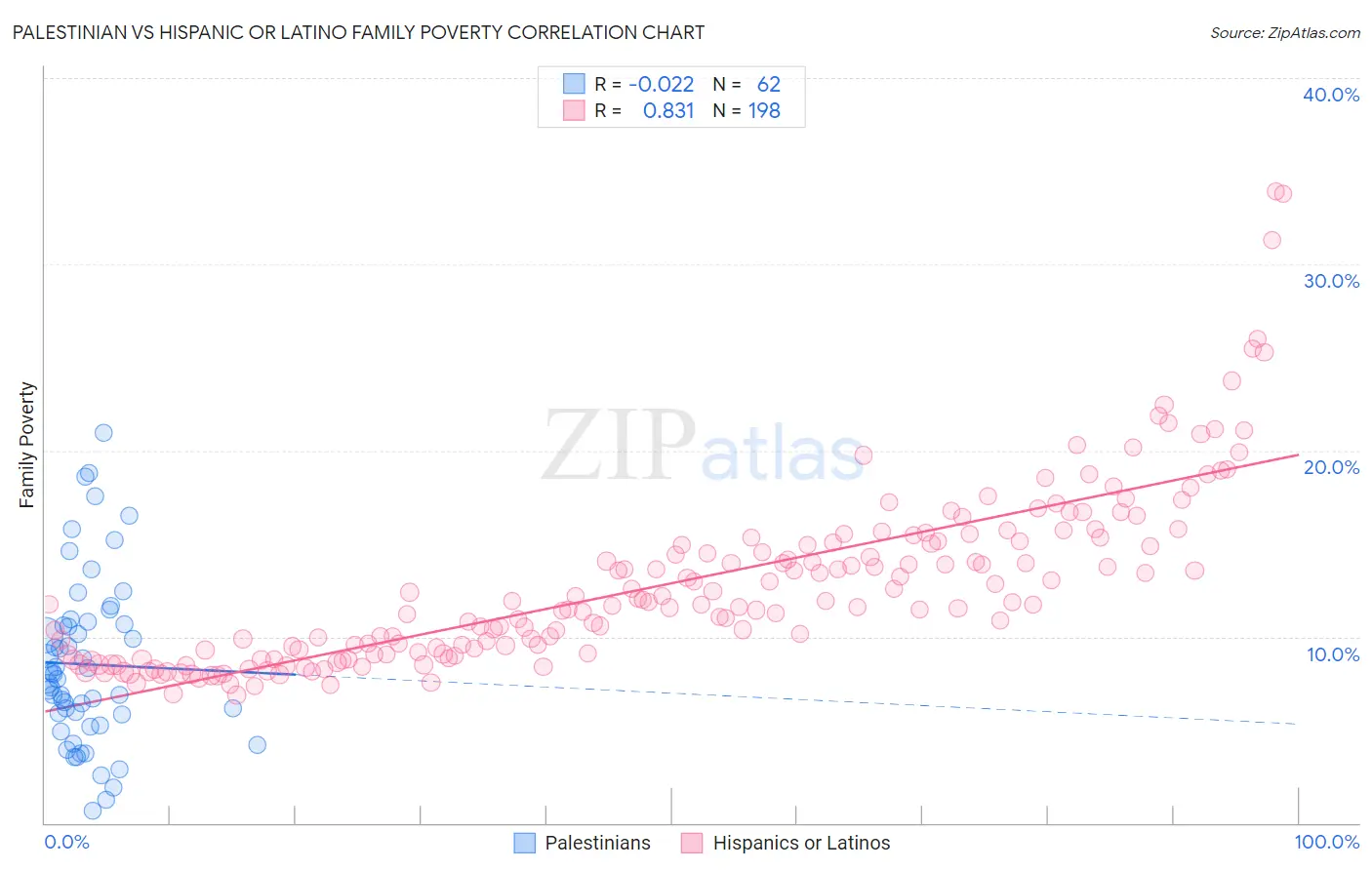 Palestinian vs Hispanic or Latino Family Poverty