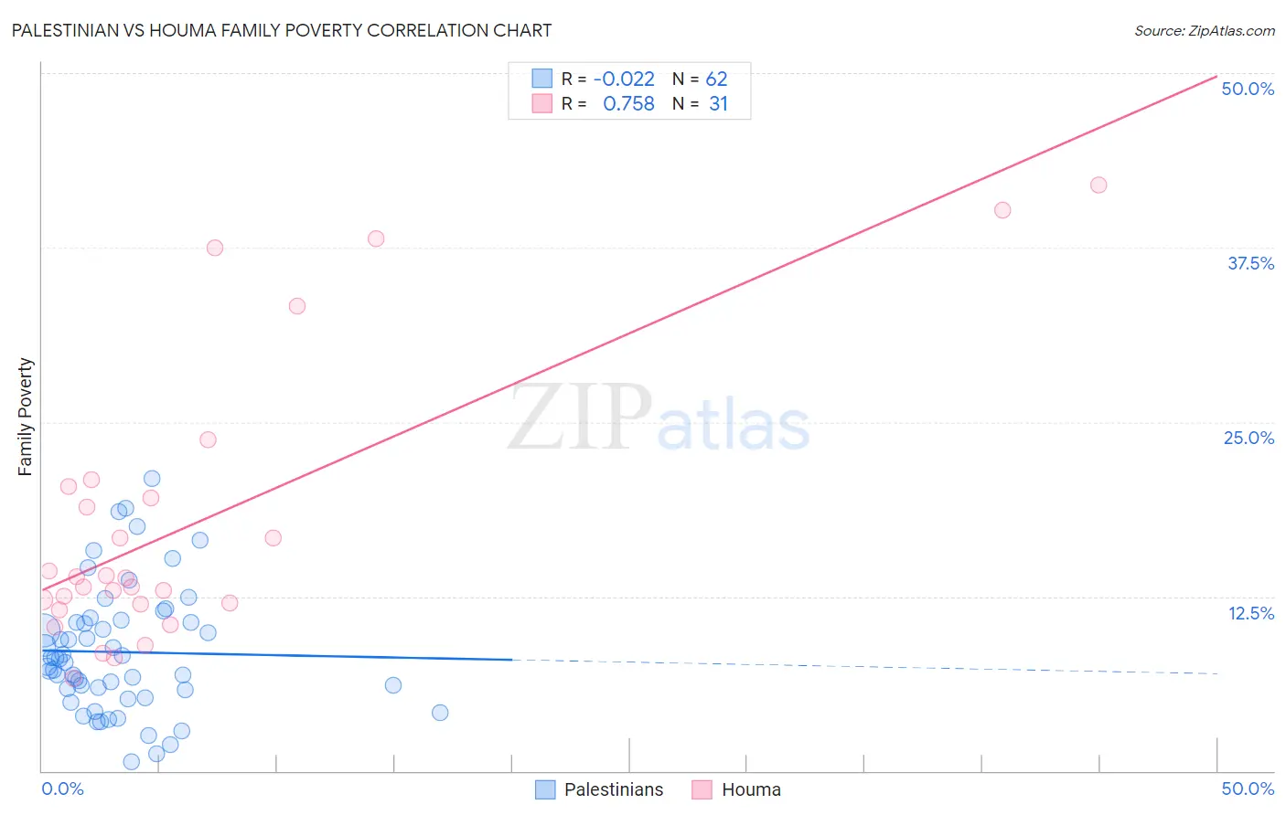 Palestinian vs Houma Family Poverty