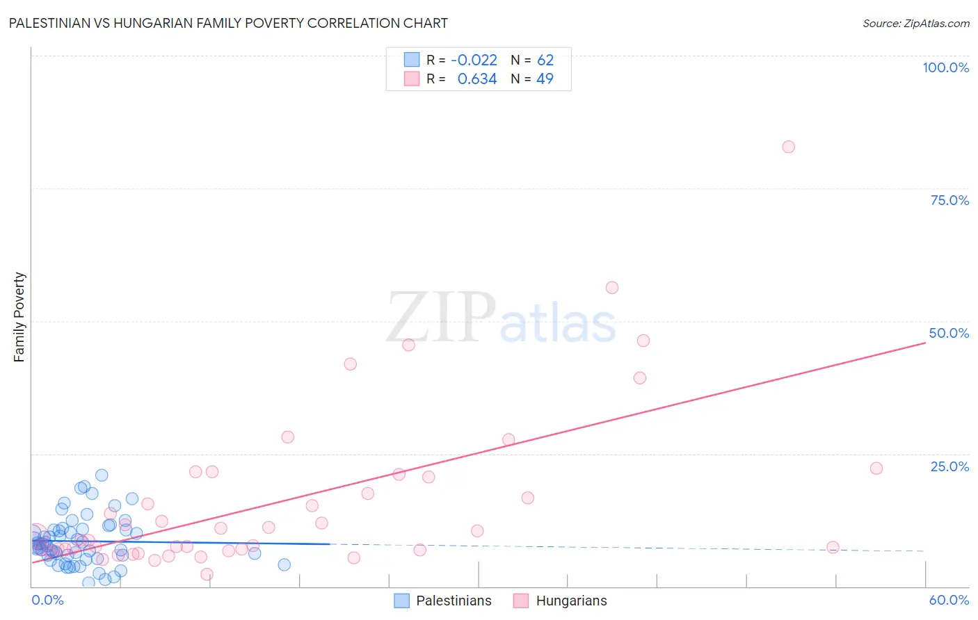 Palestinian vs Hungarian Family Poverty