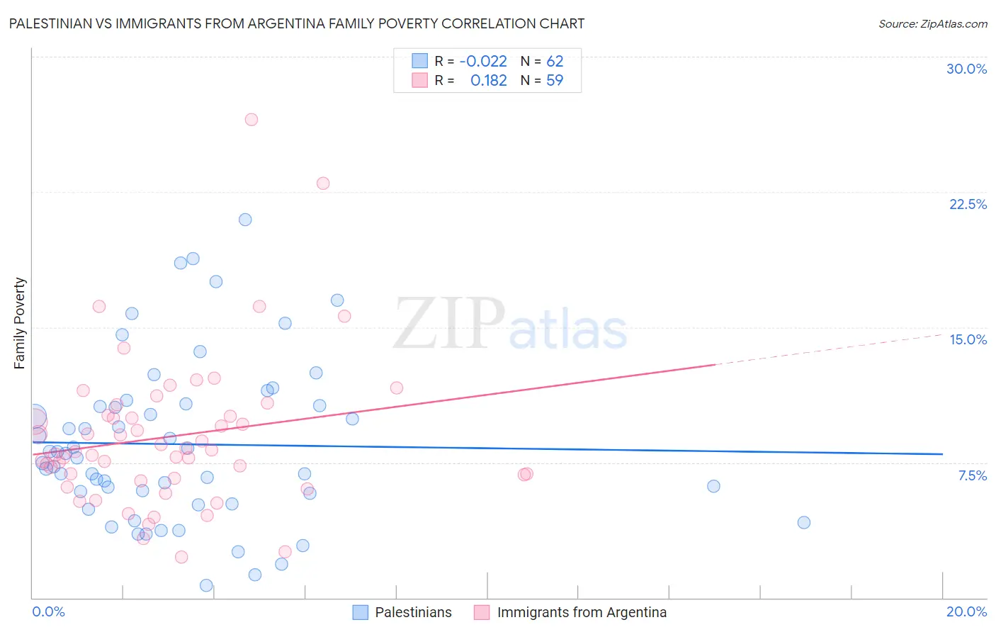Palestinian vs Immigrants from Argentina Family Poverty