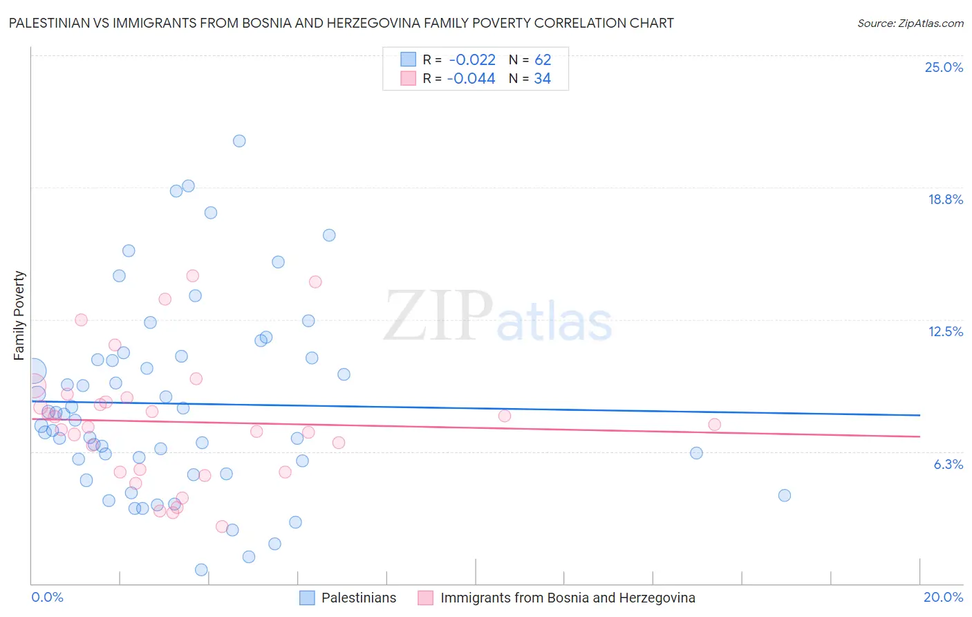 Palestinian vs Immigrants from Bosnia and Herzegovina Family Poverty