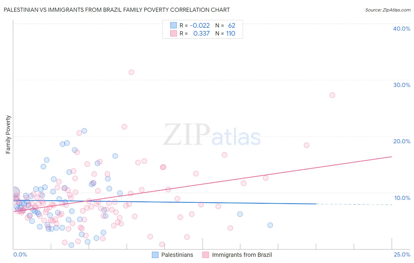 Palestinian vs Immigrants from Brazil Family Poverty