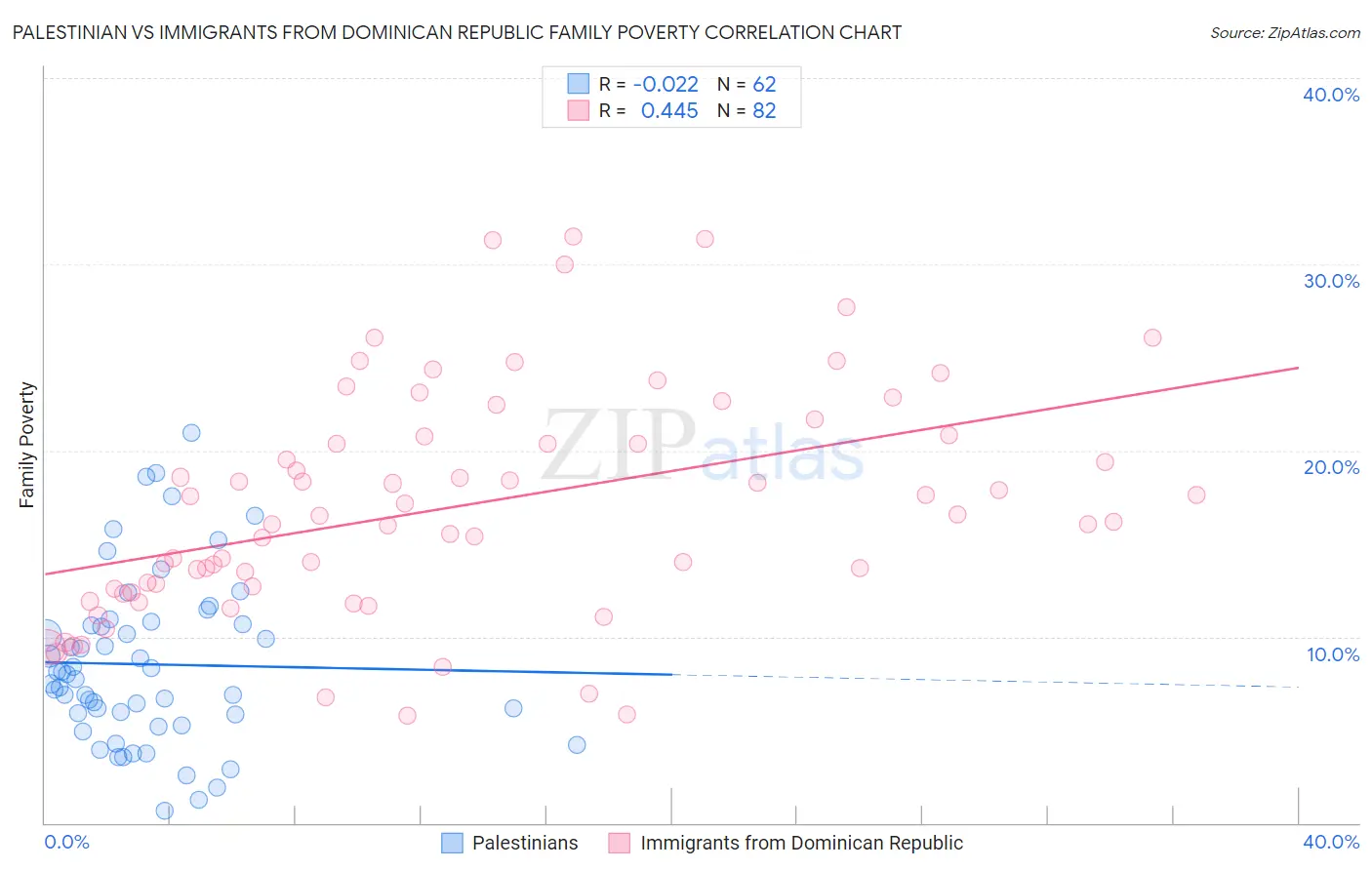 Palestinian vs Immigrants from Dominican Republic Family Poverty