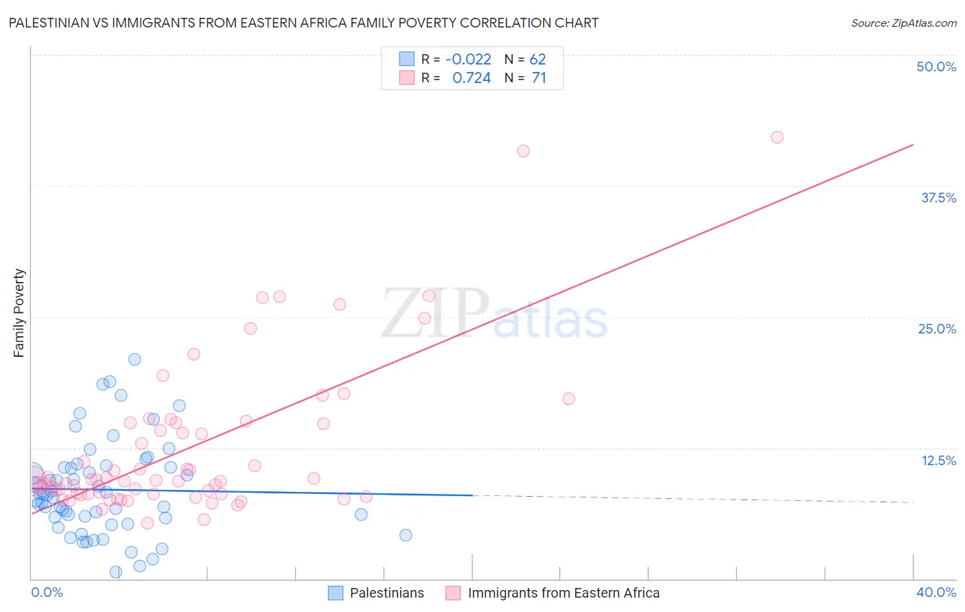 Palestinian vs Immigrants from Eastern Africa Family Poverty