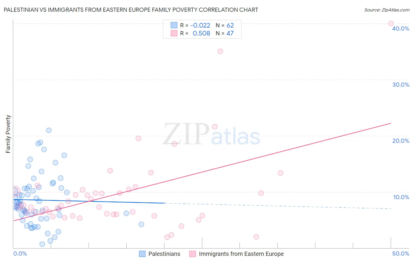 Palestinian vs Immigrants from Eastern Europe Family Poverty