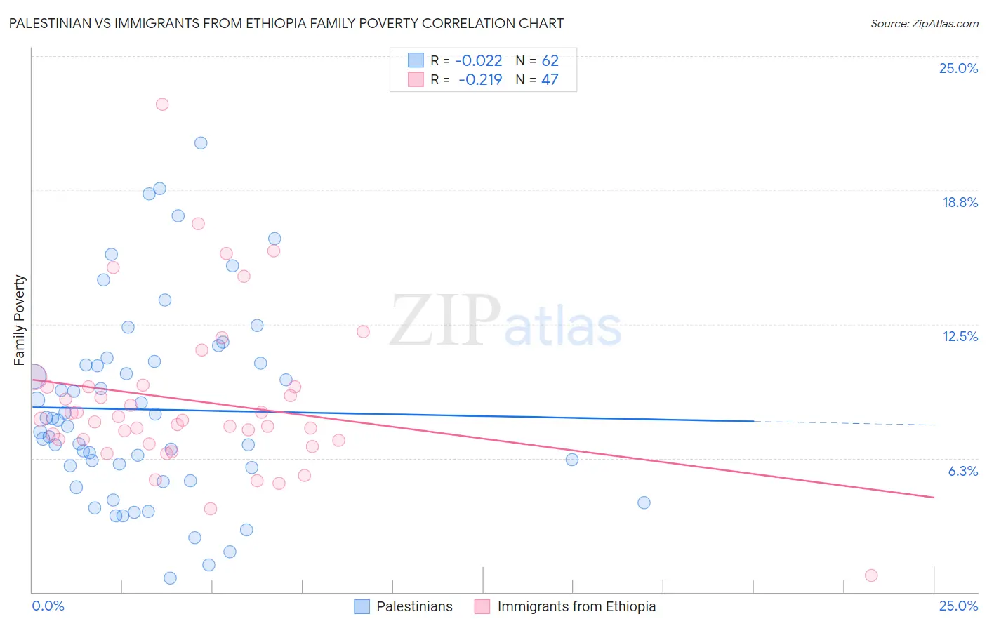 Palestinian vs Immigrants from Ethiopia Family Poverty