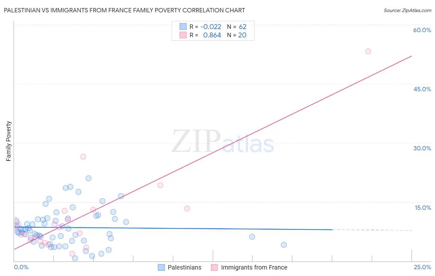 Palestinian vs Immigrants from France Family Poverty