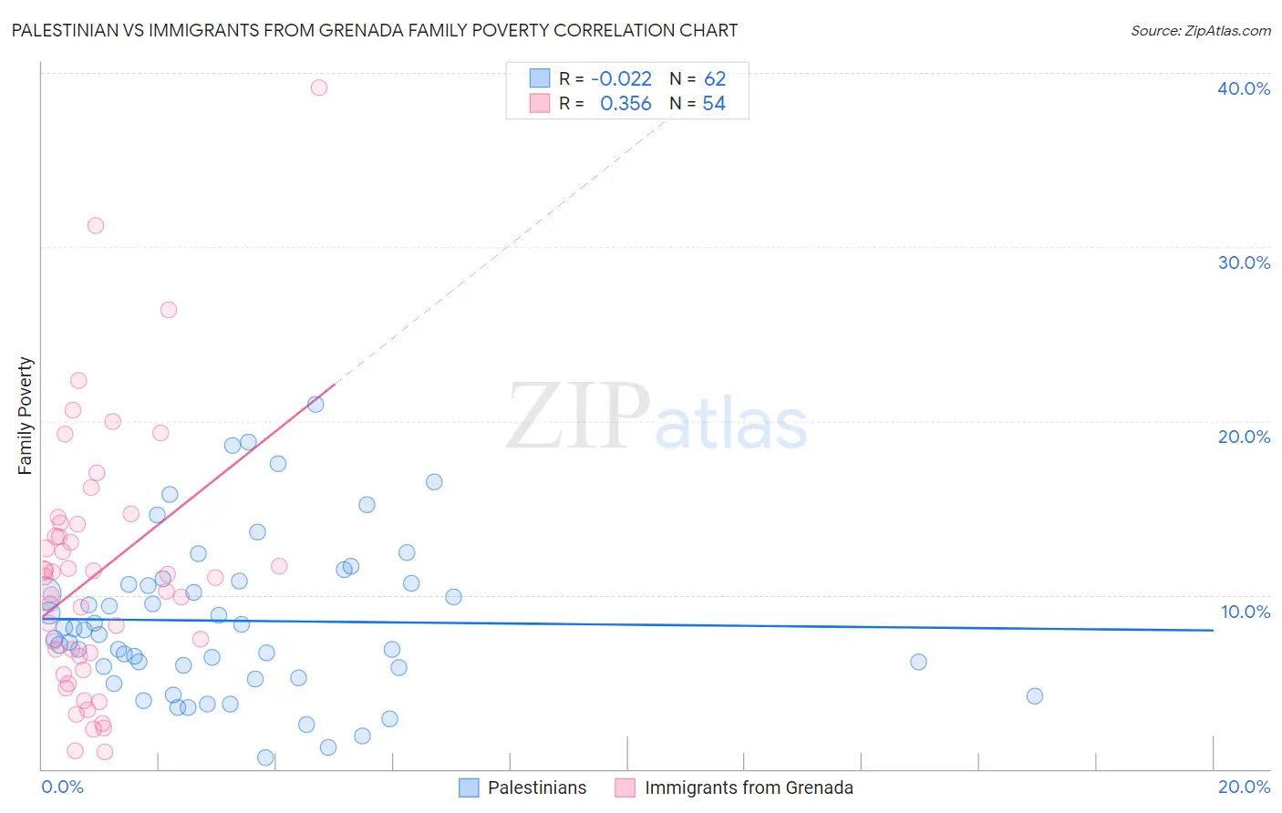 Palestinian vs Immigrants from Grenada Family Poverty
