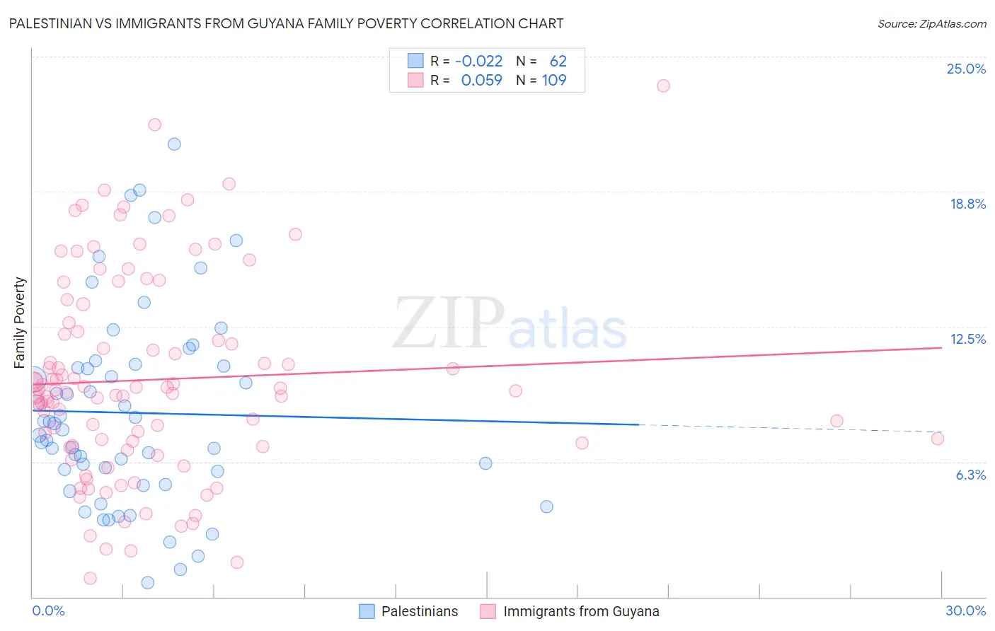 Palestinian vs Immigrants from Guyana Family Poverty