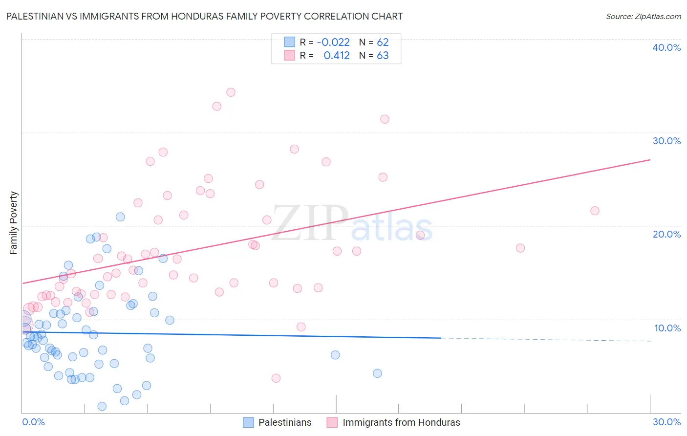 Palestinian vs Immigrants from Honduras Family Poverty