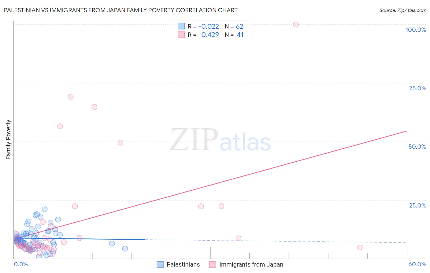 Palestinian vs Immigrants from Japan Family Poverty