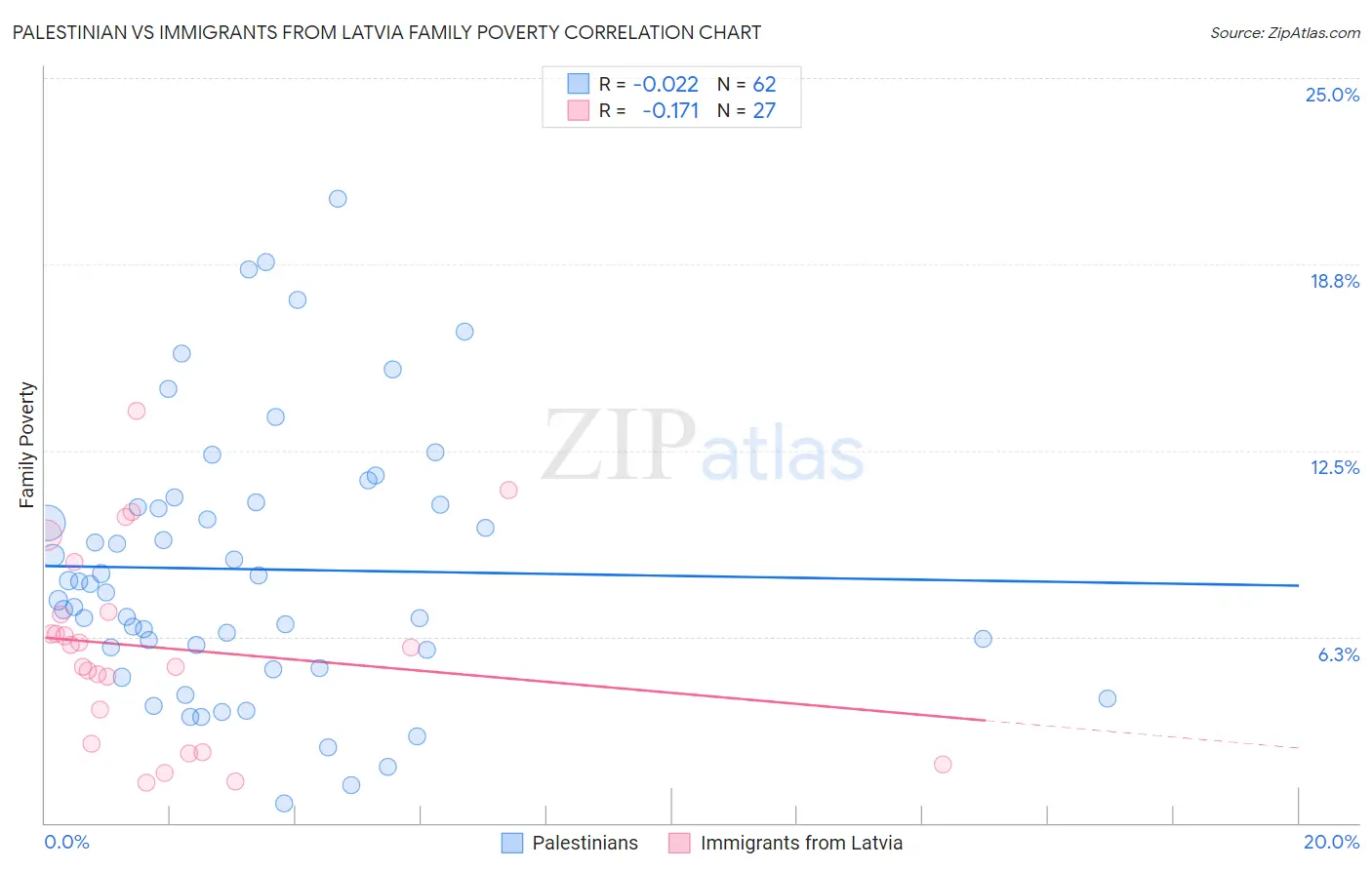 Palestinian vs Immigrants from Latvia Family Poverty