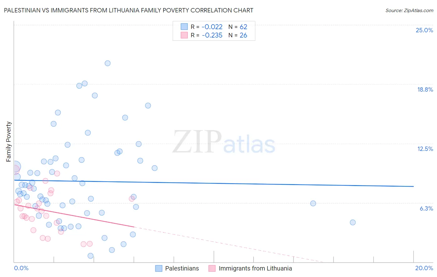 Palestinian vs Immigrants from Lithuania Family Poverty