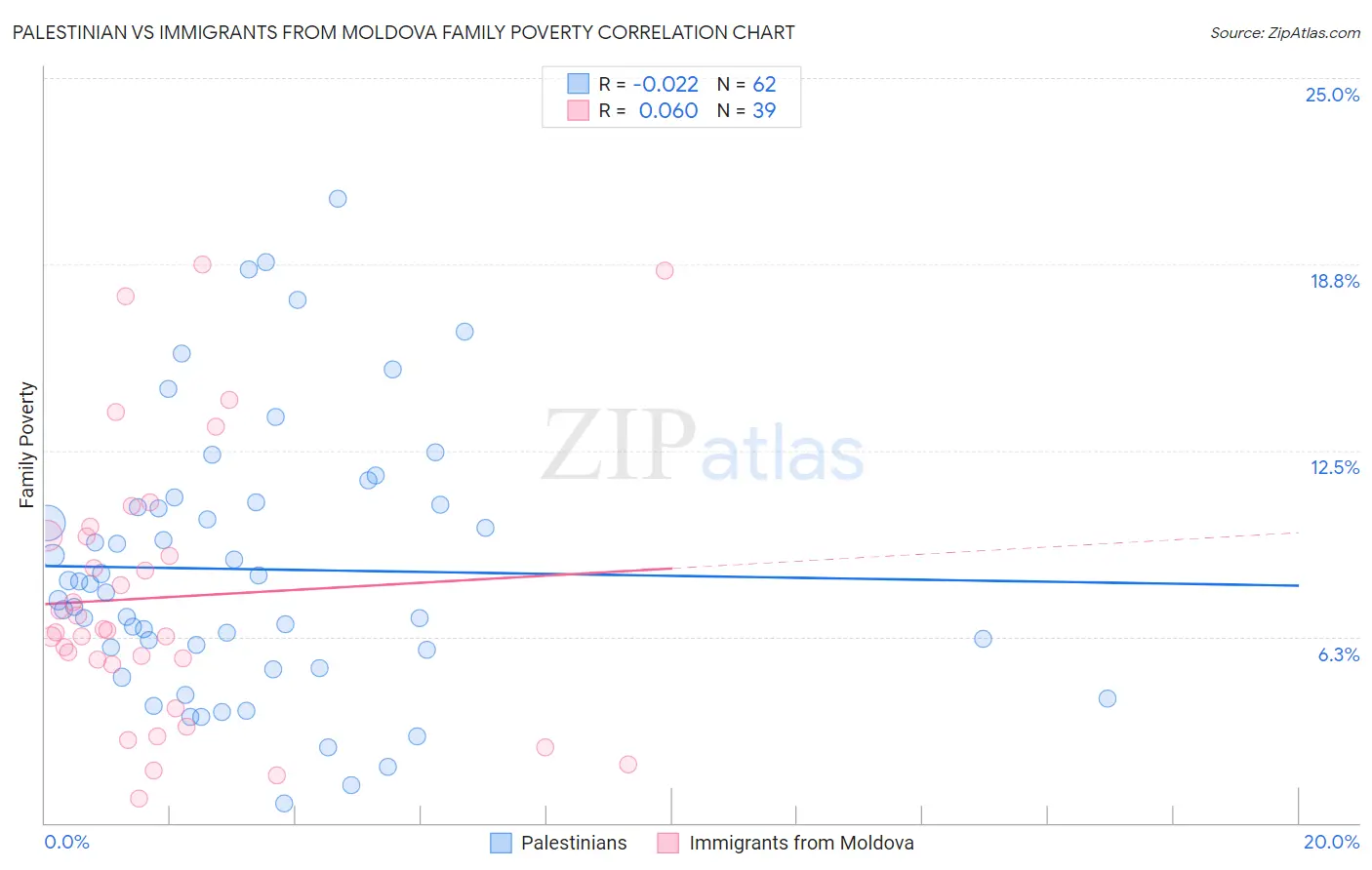 Palestinian vs Immigrants from Moldova Family Poverty