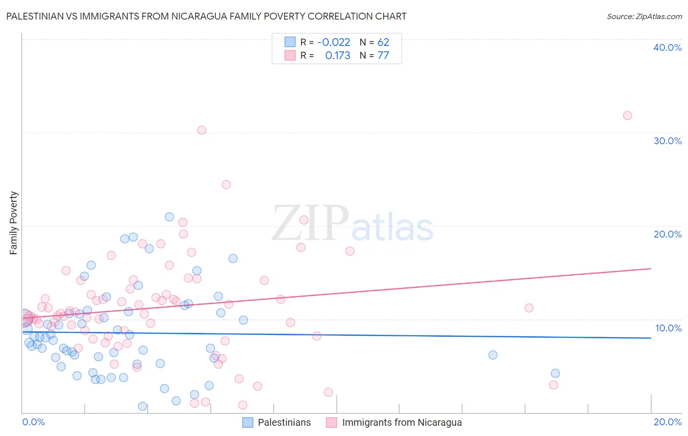 Palestinian vs Immigrants from Nicaragua Family Poverty