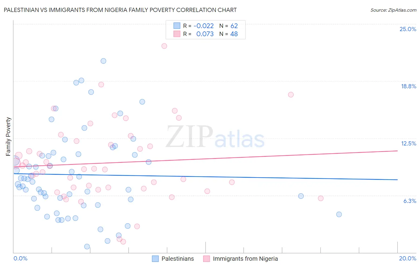 Palestinian vs Immigrants from Nigeria Family Poverty