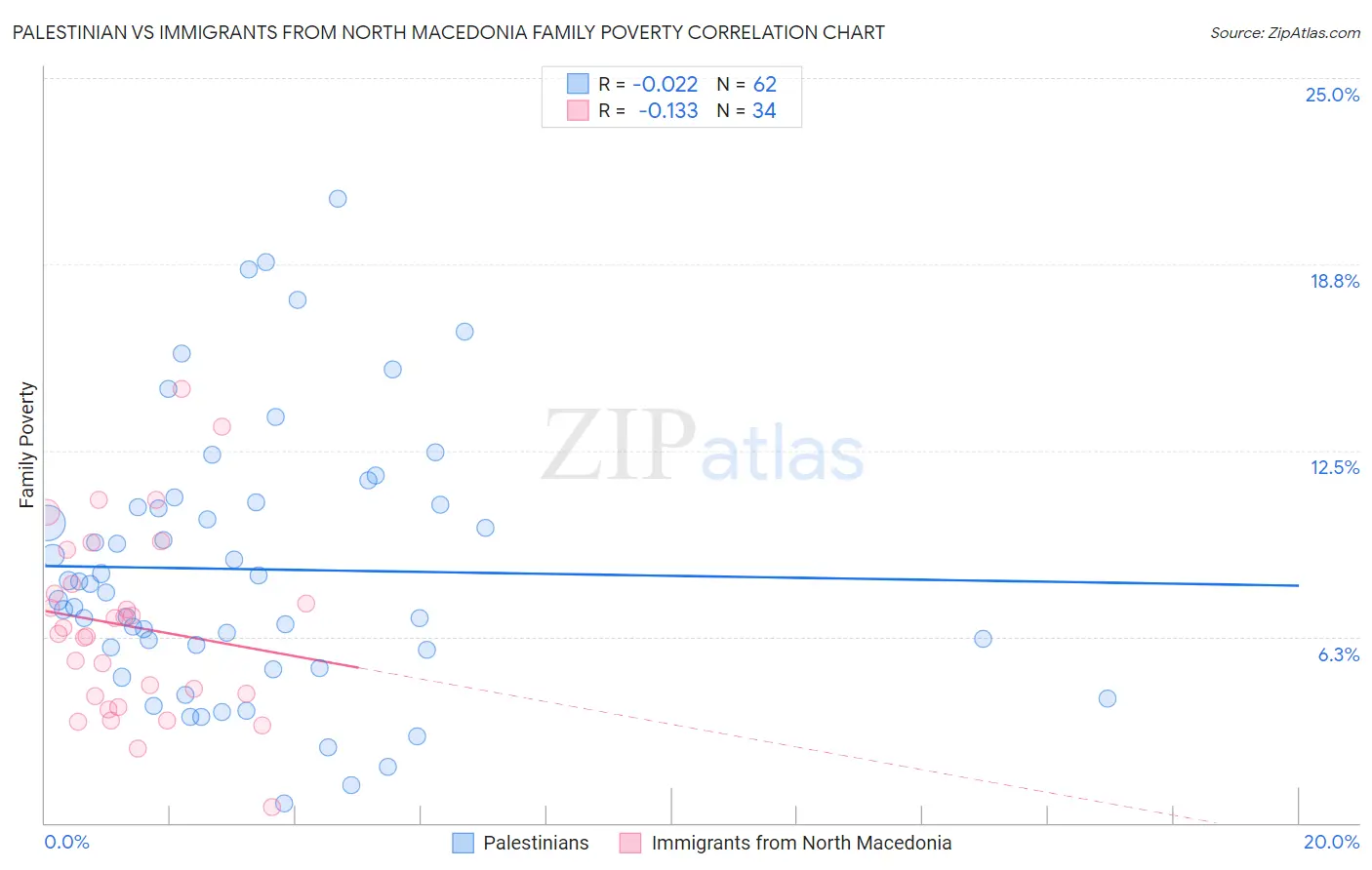 Palestinian vs Immigrants from North Macedonia Family Poverty