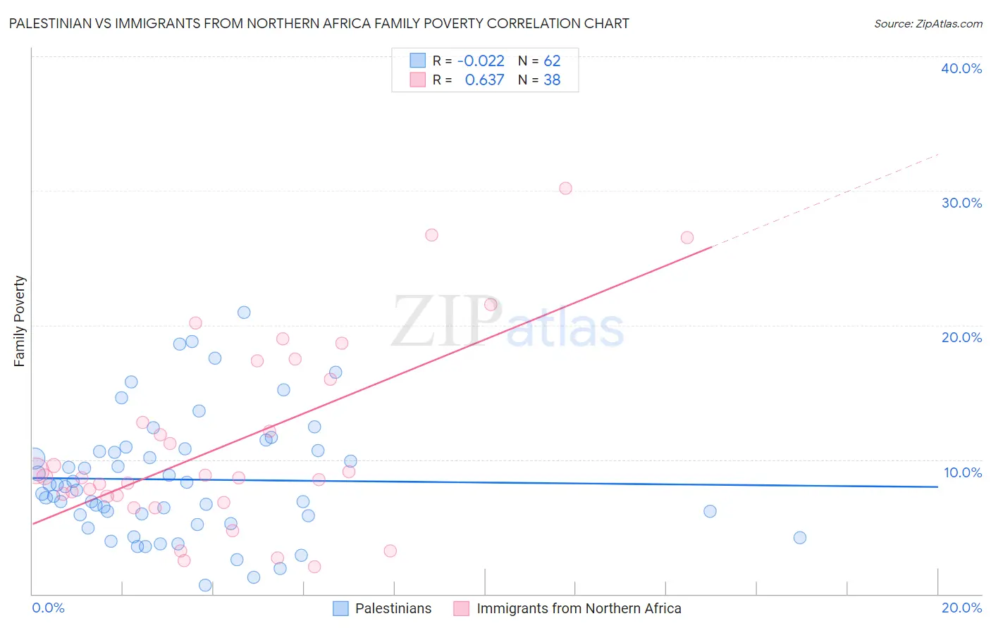Palestinian vs Immigrants from Northern Africa Family Poverty