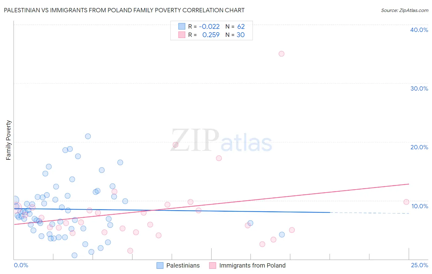 Palestinian vs Immigrants from Poland Family Poverty