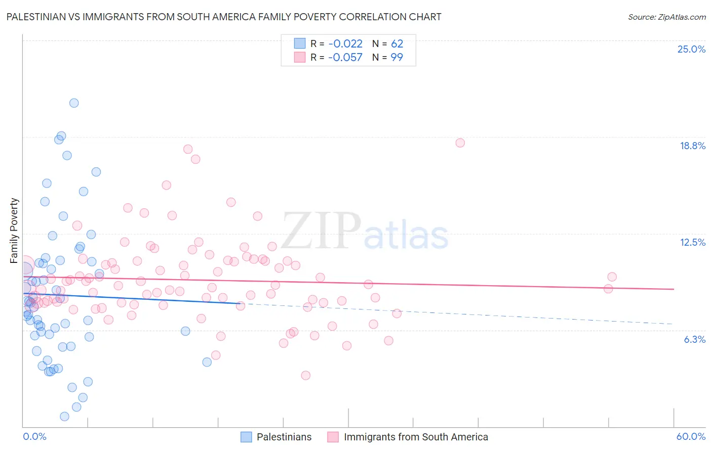 Palestinian vs Immigrants from South America Family Poverty