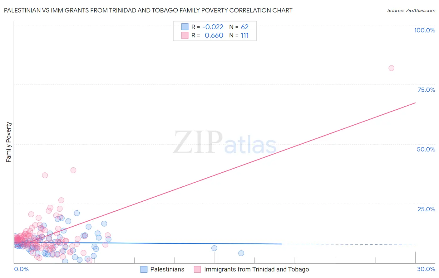 Palestinian vs Immigrants from Trinidad and Tobago Family Poverty