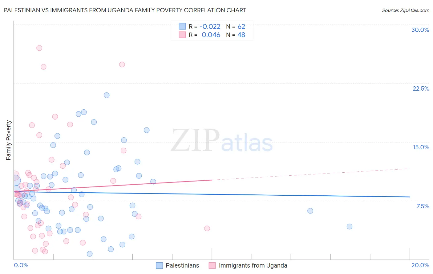 Palestinian vs Immigrants from Uganda Family Poverty