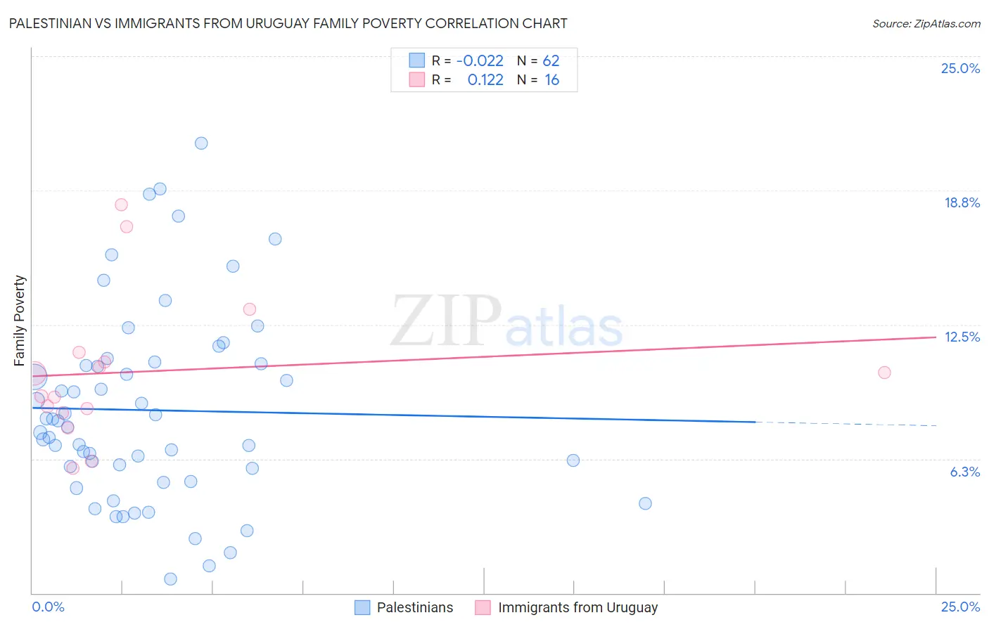 Palestinian vs Immigrants from Uruguay Family Poverty