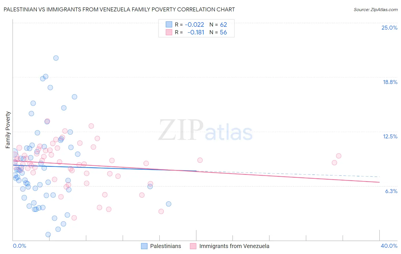 Palestinian vs Immigrants from Venezuela Family Poverty