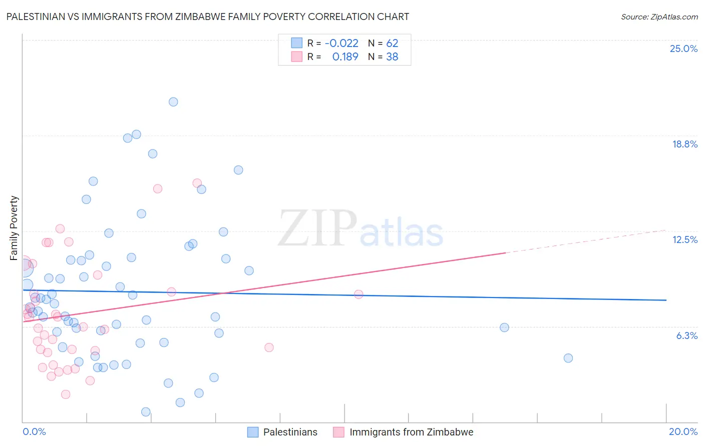 Palestinian vs Immigrants from Zimbabwe Family Poverty