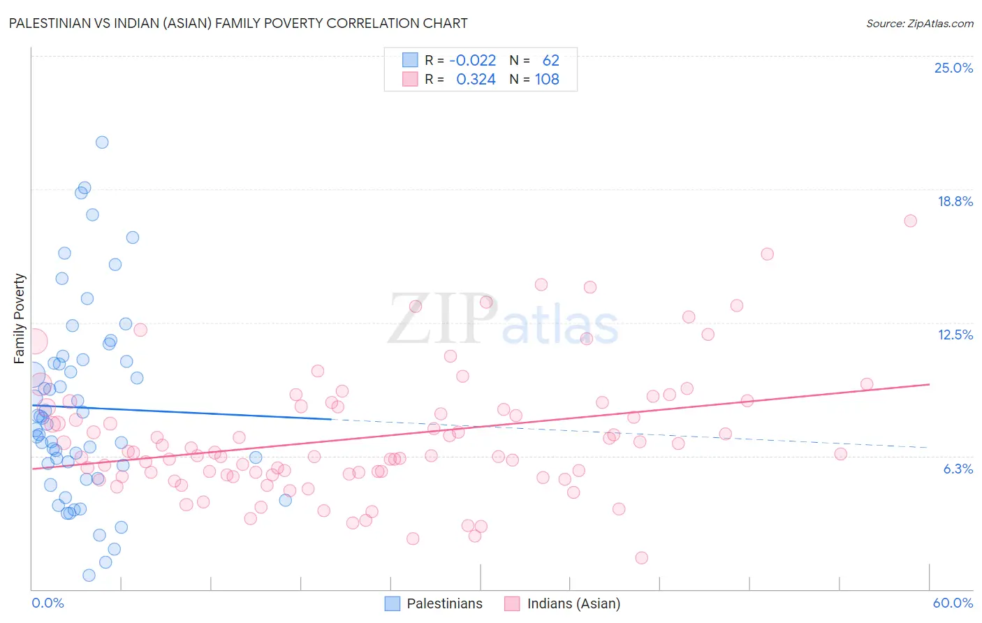 Palestinian vs Indian (Asian) Family Poverty