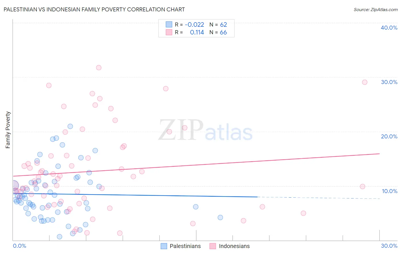 Palestinian vs Indonesian Family Poverty