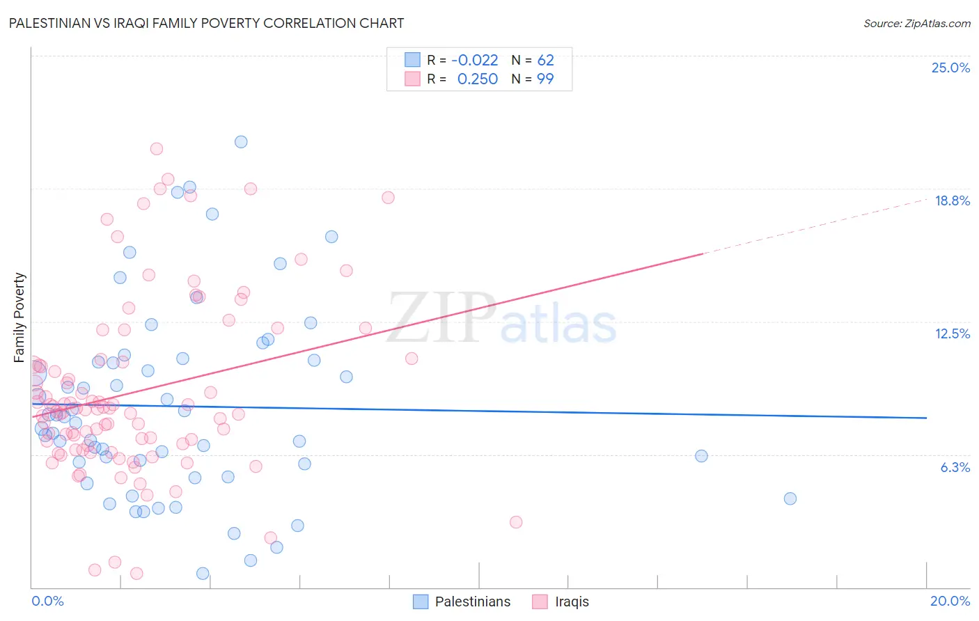 Palestinian vs Iraqi Family Poverty