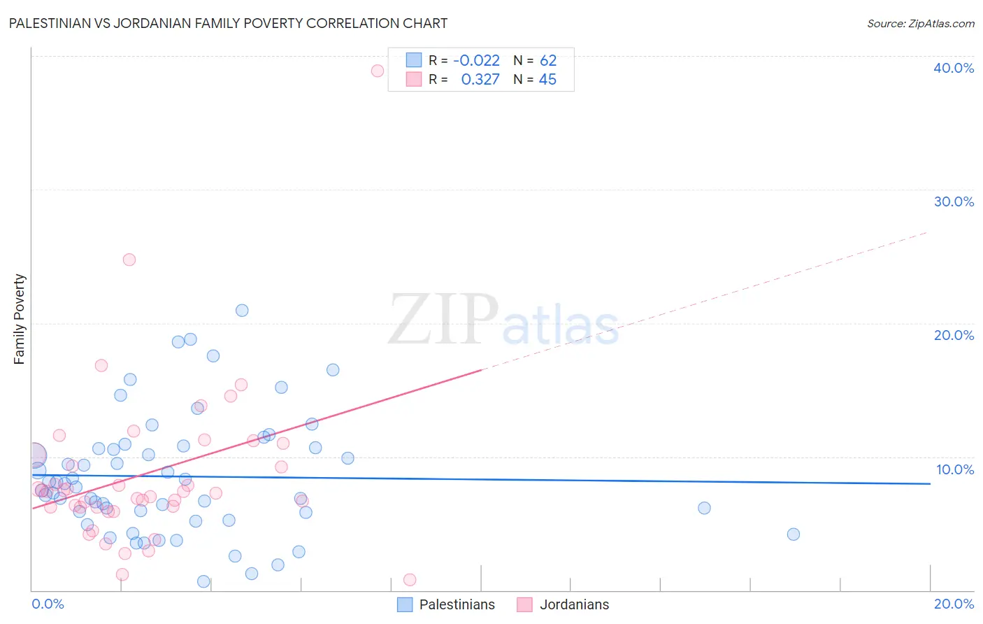 Palestinian vs Jordanian Family Poverty